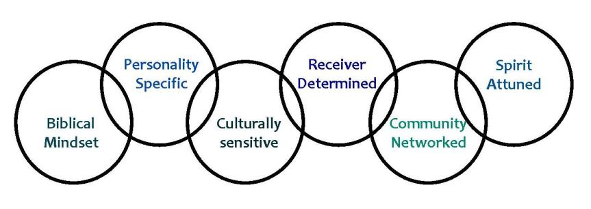 communication circles